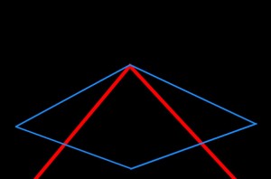 Şekil 2 - Farklı grafik yapısı